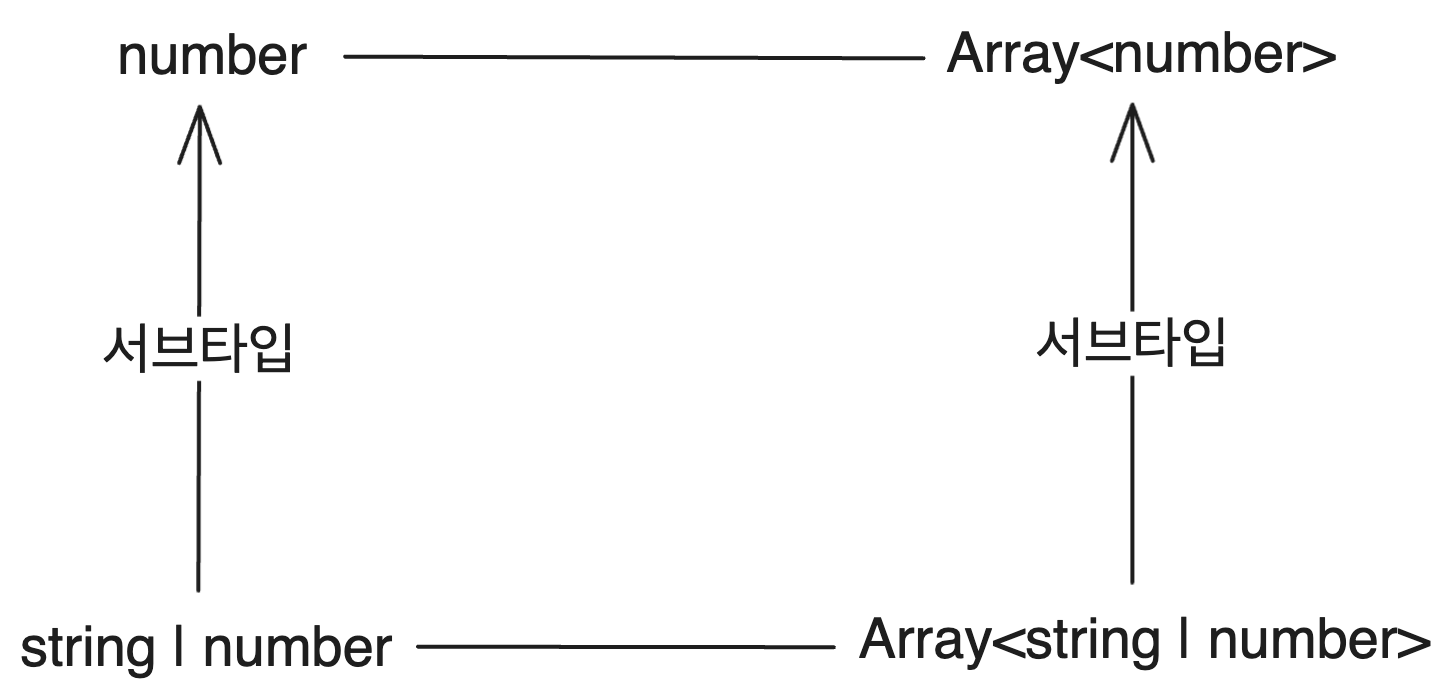 Covariant Array