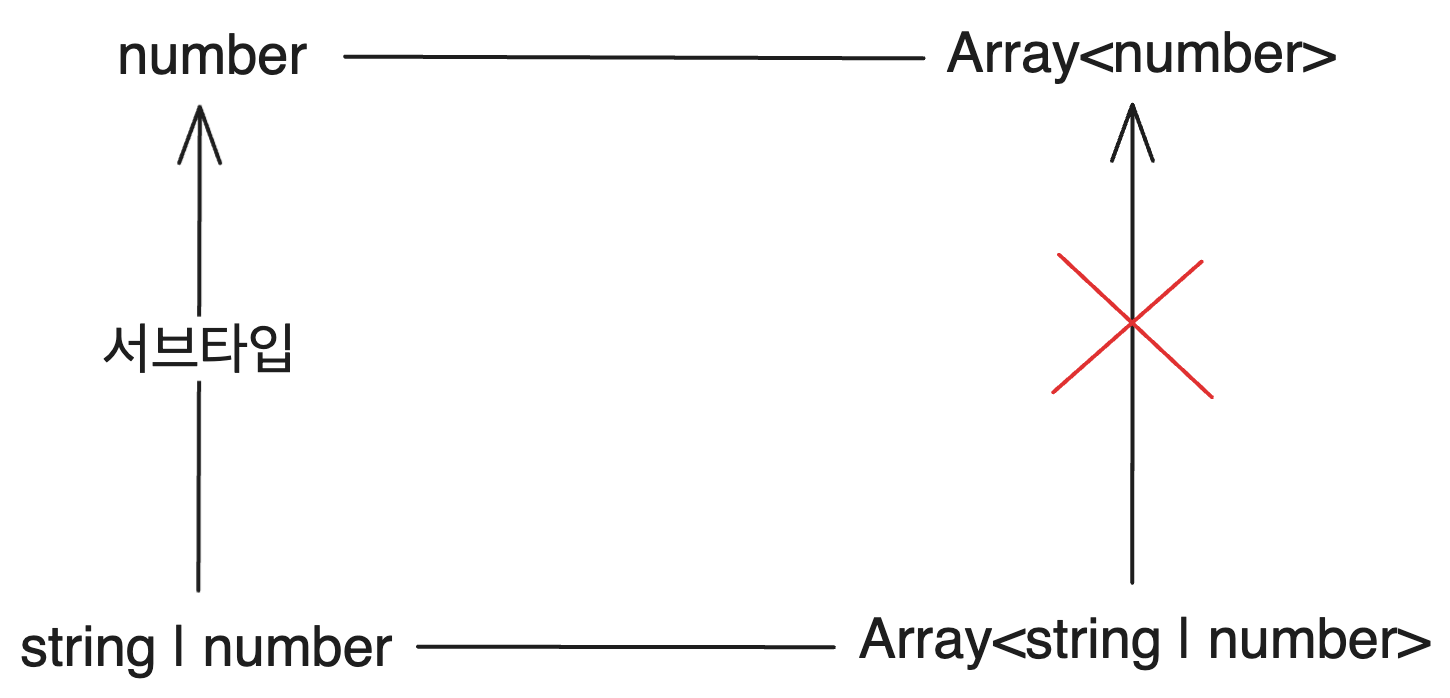 Invariant Array