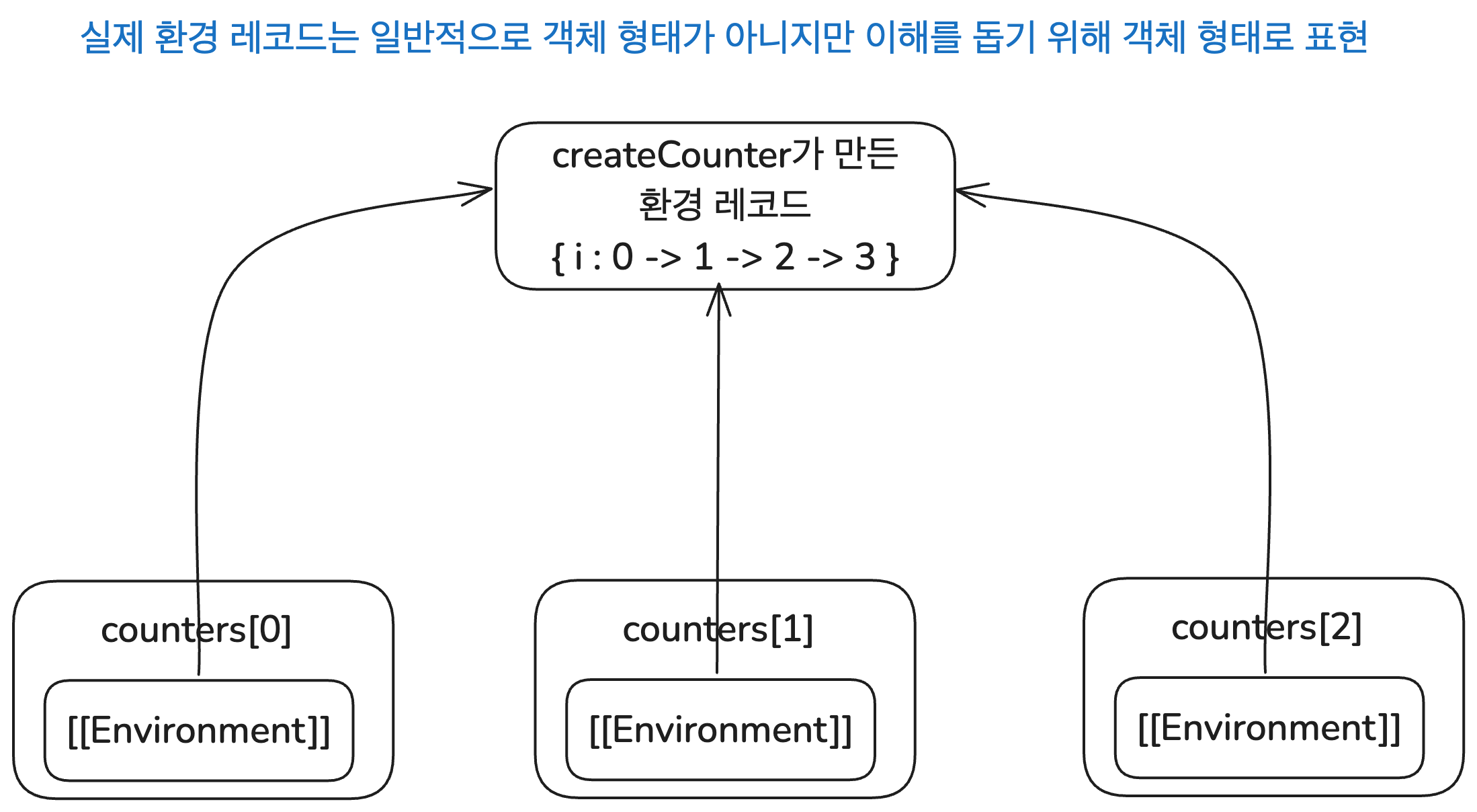 함수 스코프의 경우