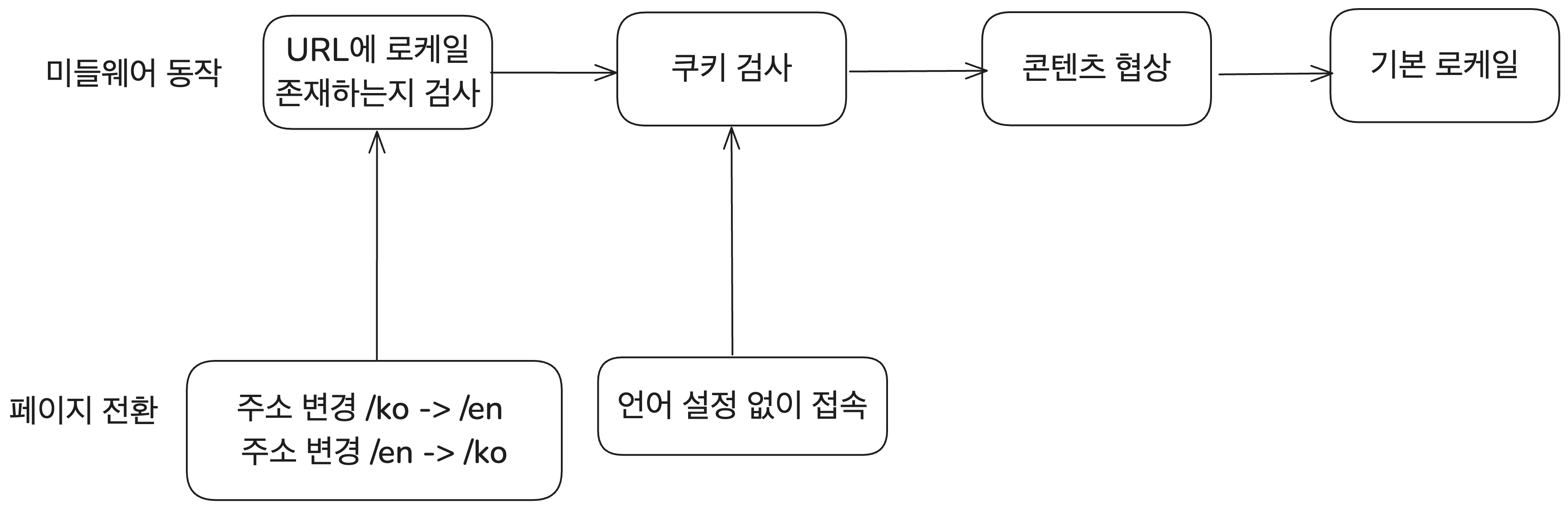 ko를 붙여 문제를 해결한 상태