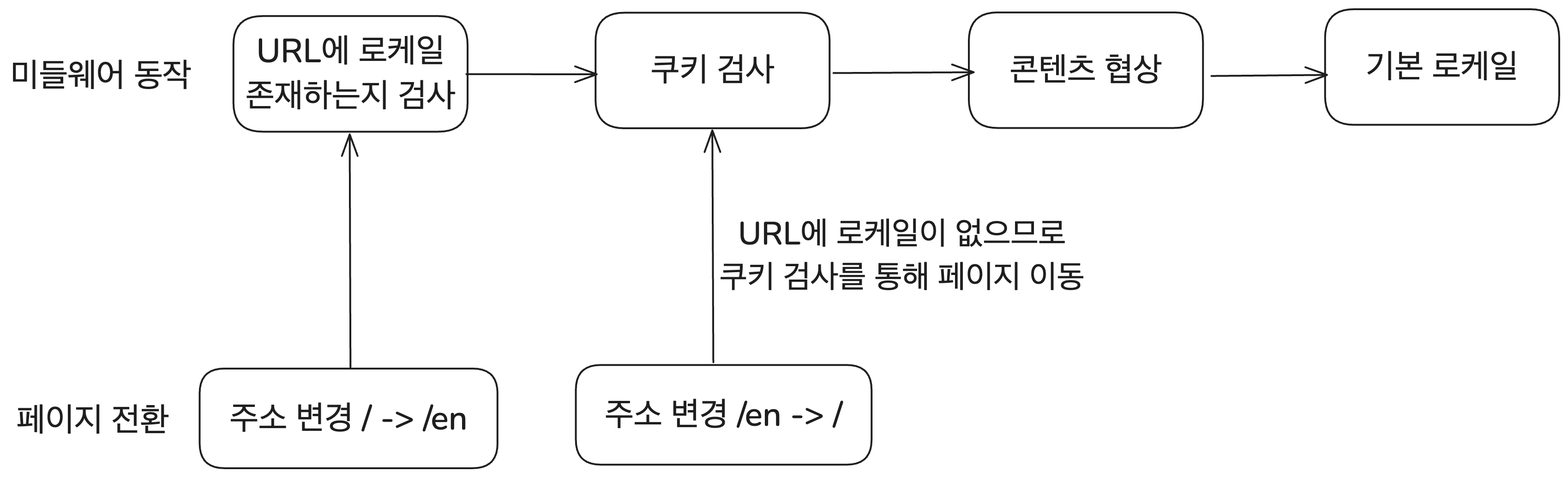 미들웨어와 현재의 페이지 전환 동작