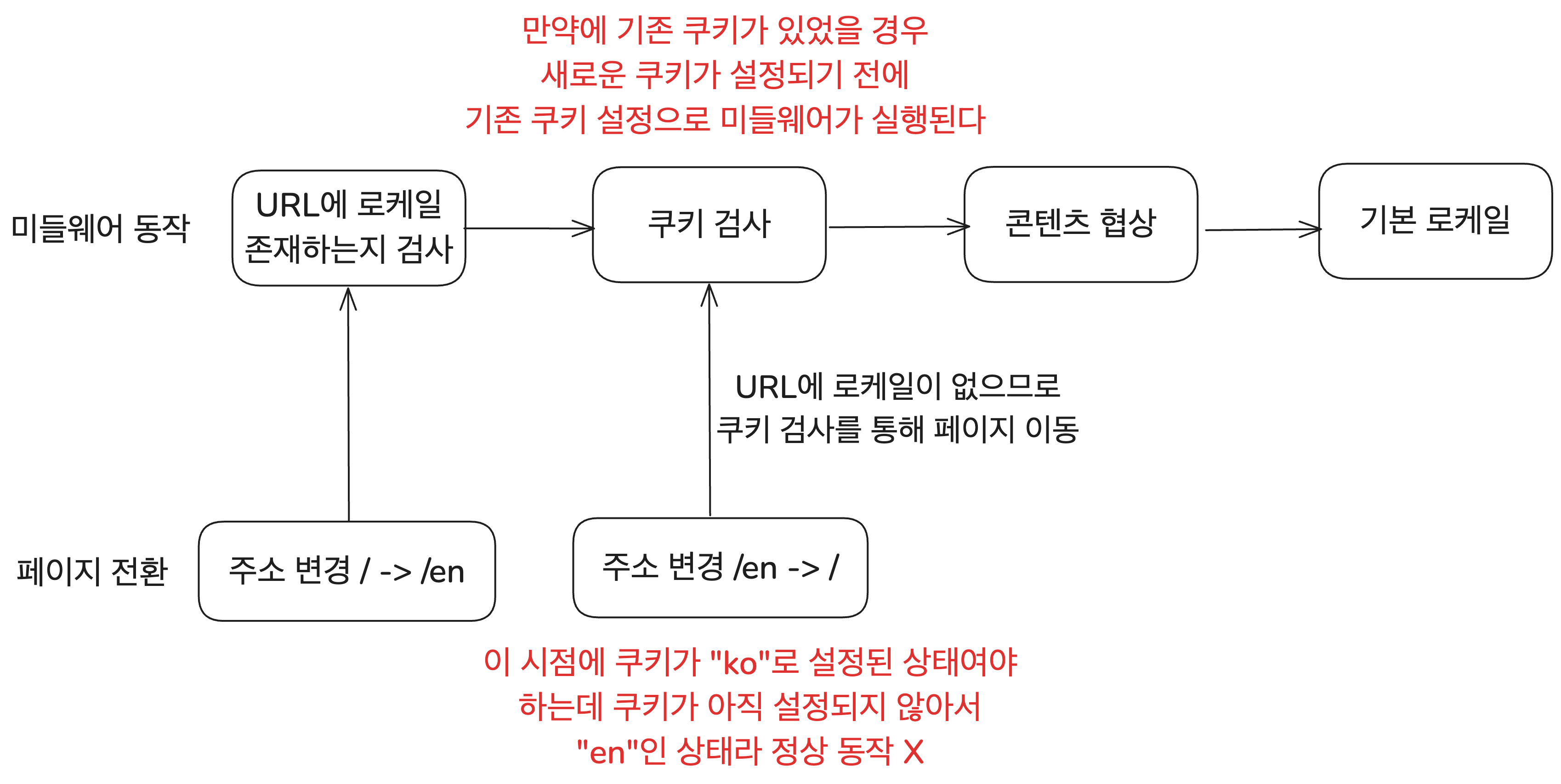 미들웨어 문제의 동작