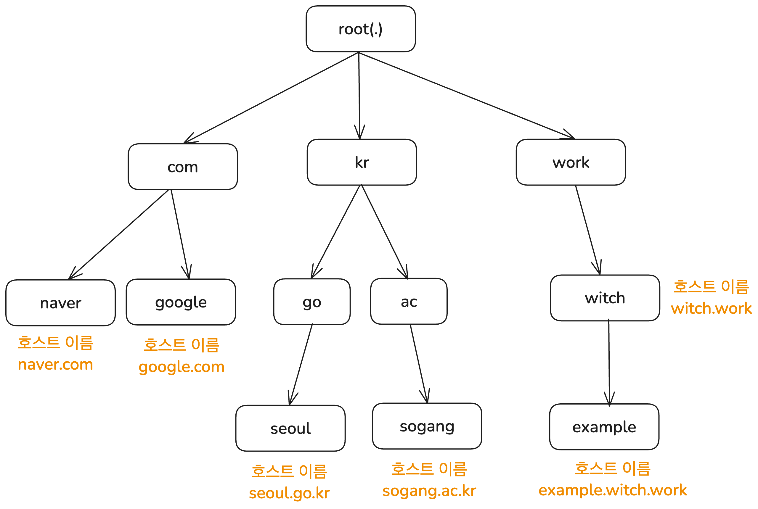 DNS 이름 계층 구조