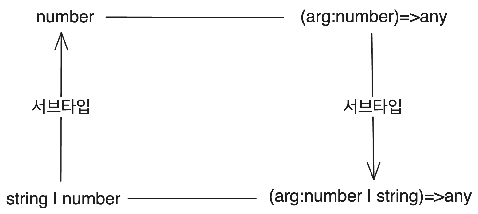 Parameter Contravariance