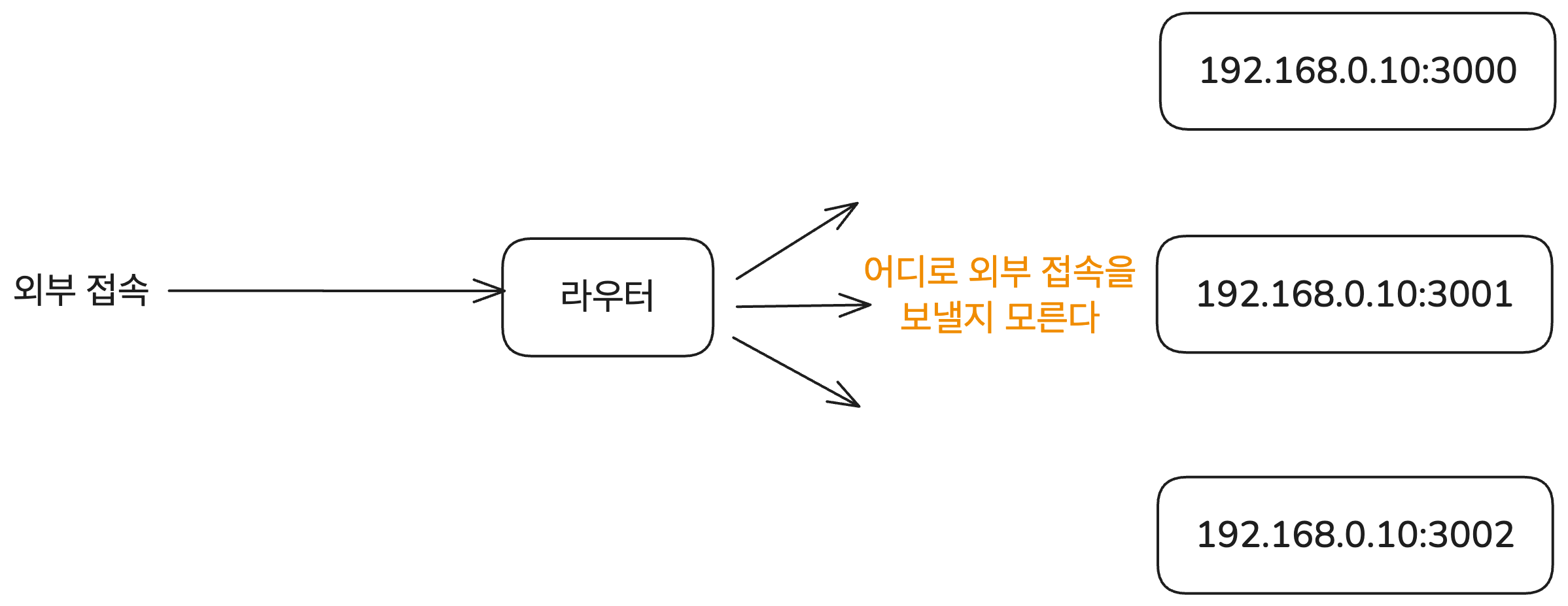 포트포워딩의 필요성을 설명하는 그림