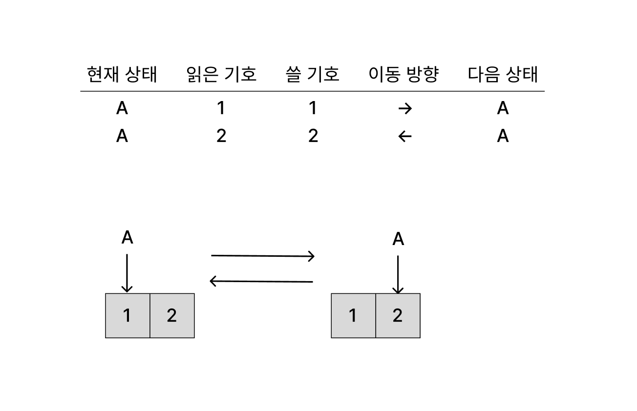간단한 튜링 기계 예시