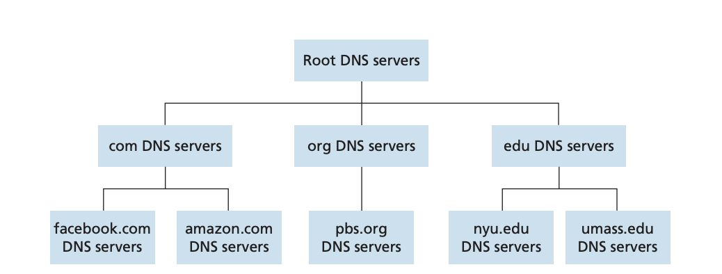 DNS Hierarchical Structure