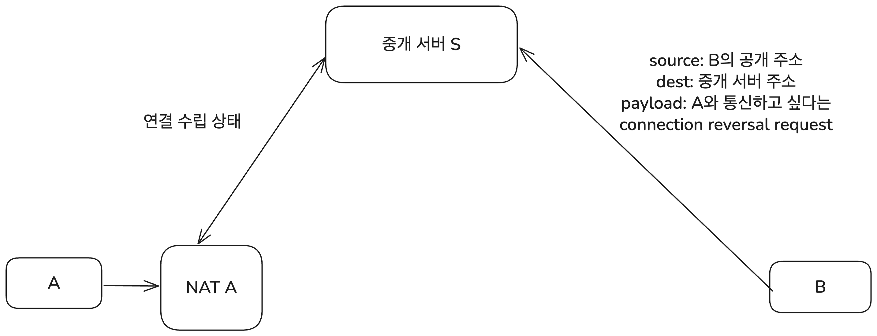 Connection reversal 1