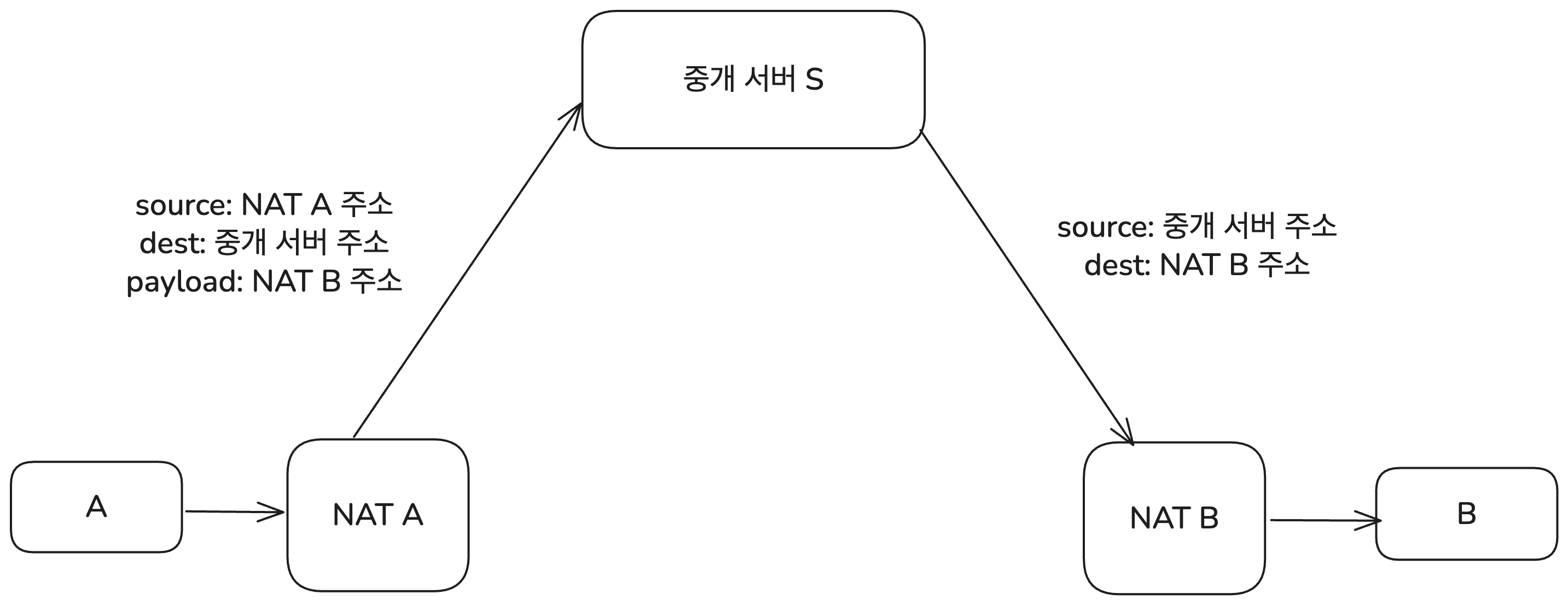 릴레이의 동작