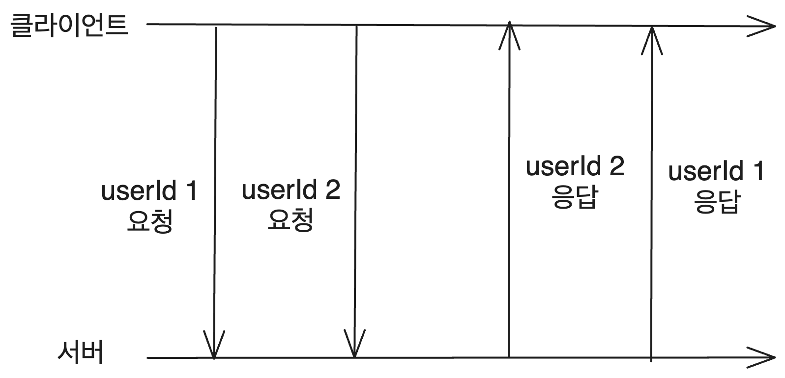 Second race condition scenario