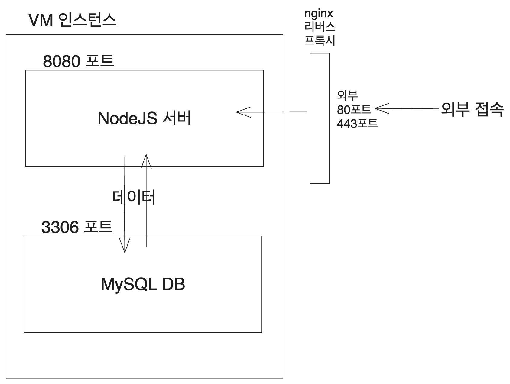 Server Structure