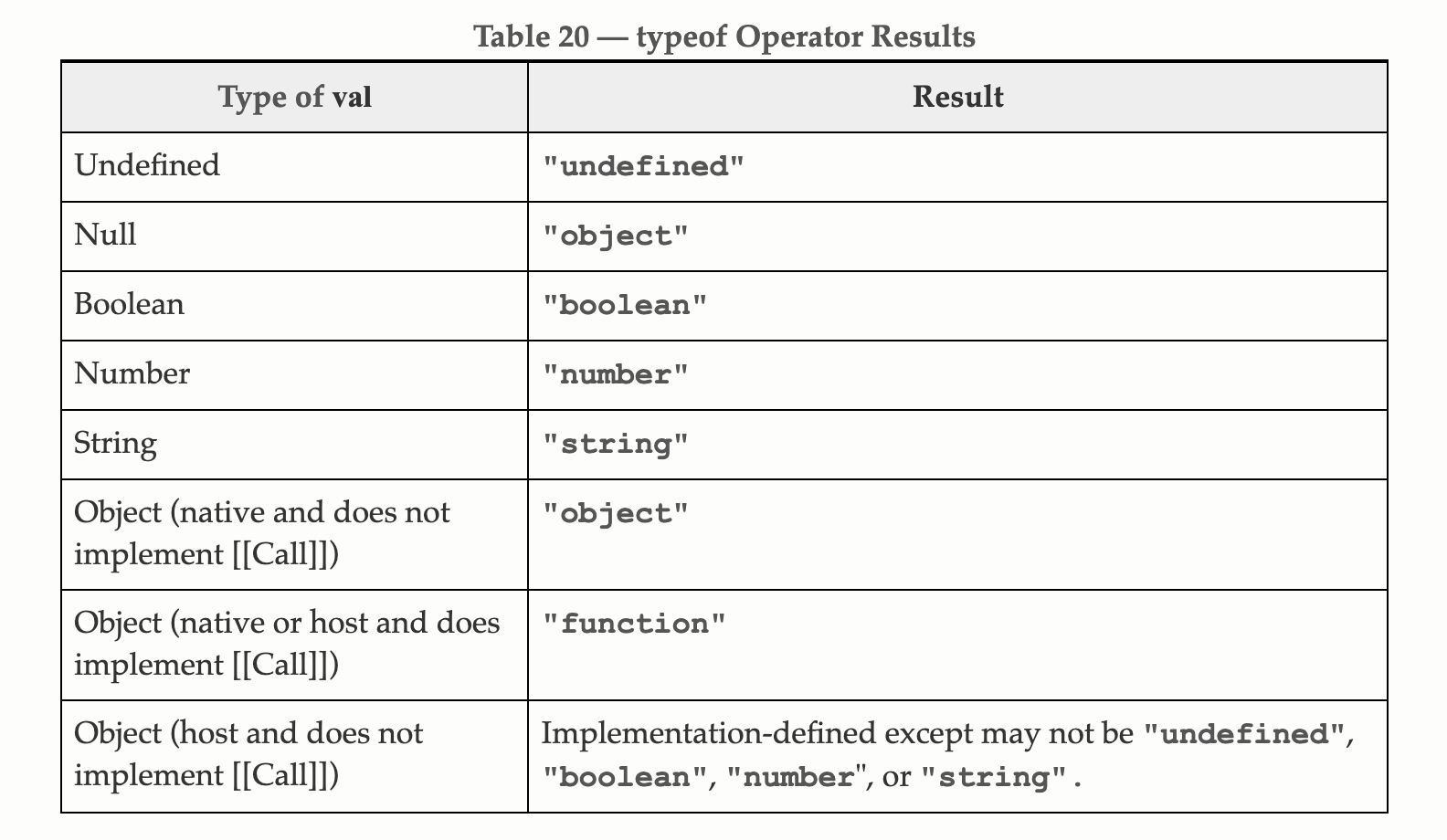 typeof result table